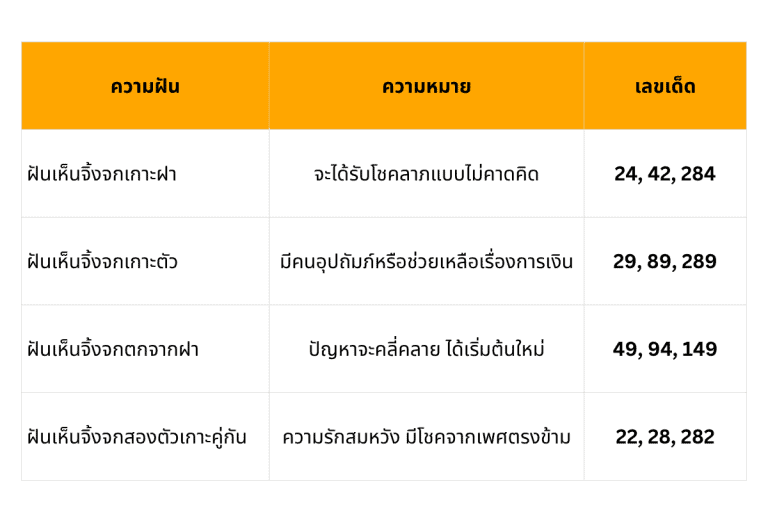 ตีเลขจากฝันจิ้งจก