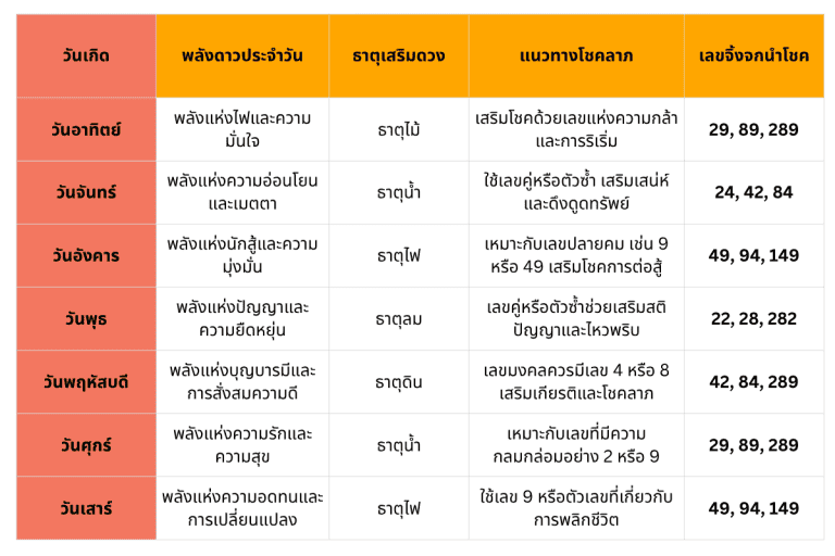 เลขจิ้งจกกับดวงวันเกิด